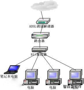 智百盛路由器