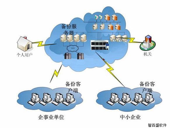 智百盛云存储系统