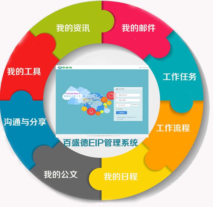 智百盛EIP系统功能优势
