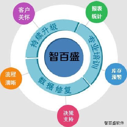 智百盛汽车美容管理软件