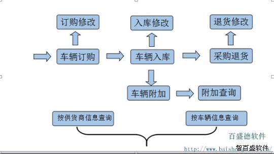 汽车销售中库存管理很重要