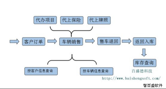 汽车销售管理系统