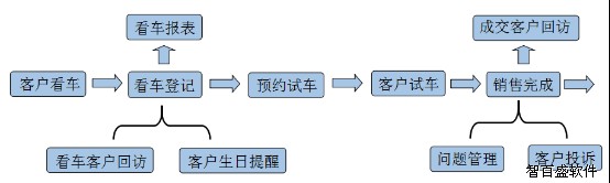 智百盛汽车销售管理系统进销存流程图