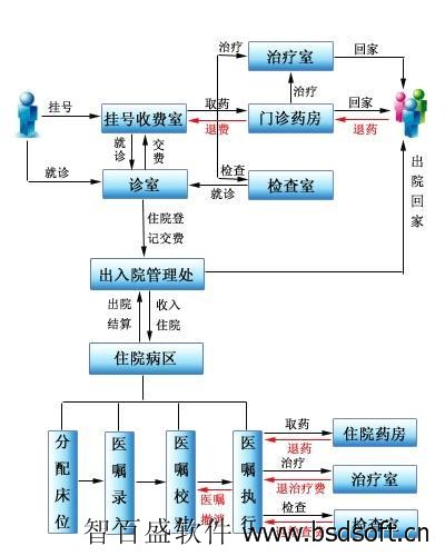 医院管理系统流程图：