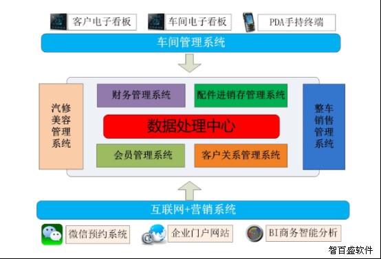 汽车4s管理软件怎么选？