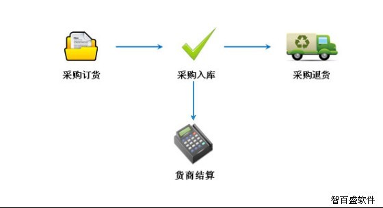 百盛汽修汽配软件