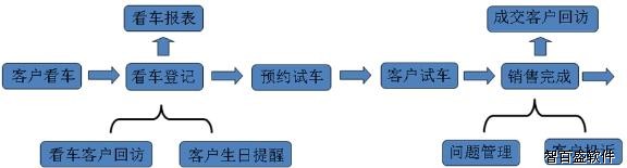 智百盛汽车4S店管理系统客户管理