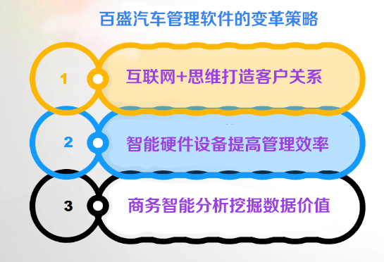 智百盛汽车管理软件的变革升级之路