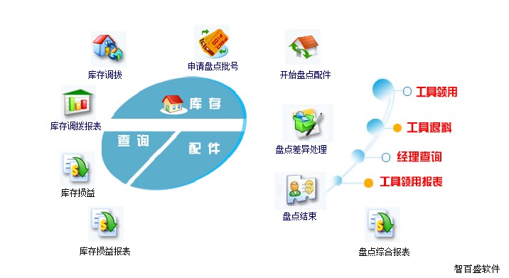 汽修汽配管理软件能否帮助汽修厂解决库存管理难题？