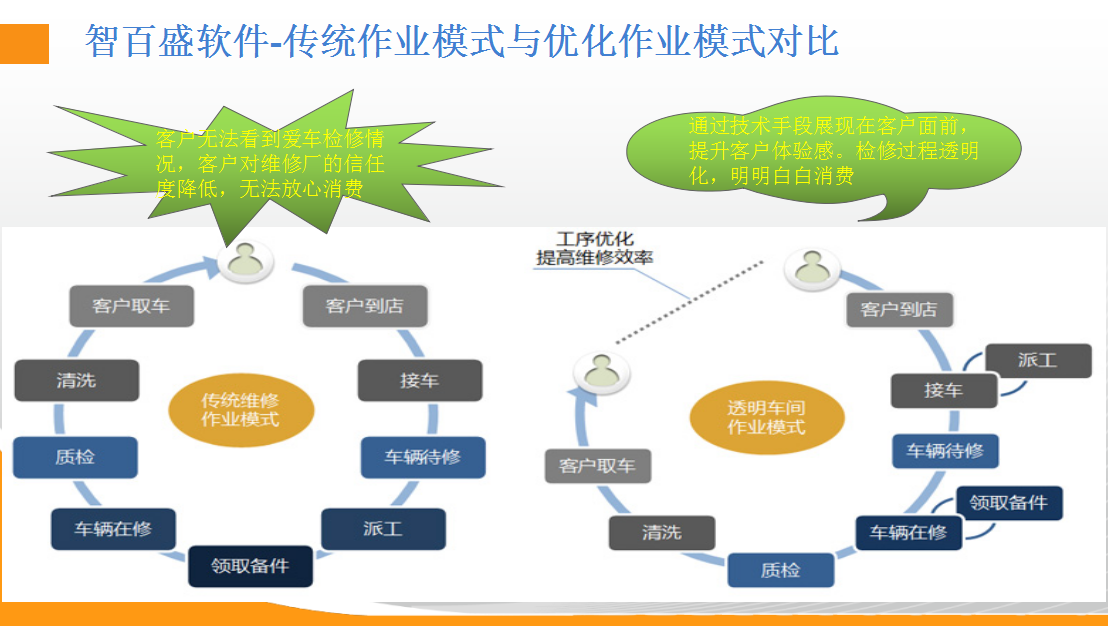 如何利用汽车维修管理软件做好汽修厂管理？