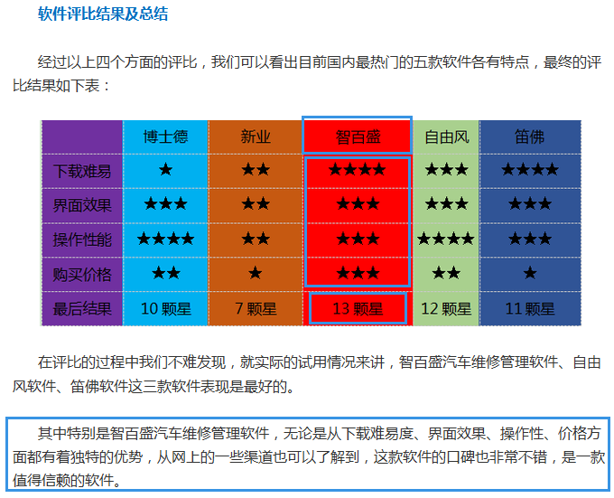 智百盛软件在2016汽车维修管理软件排名中榜上有名