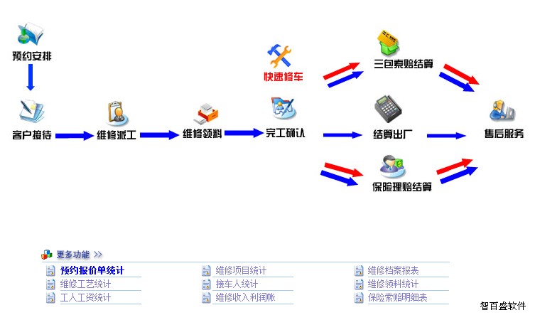 业务管理