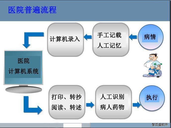  智百盛电子病历管理系统